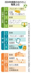 　２０２４年調査のなりたい職業上位